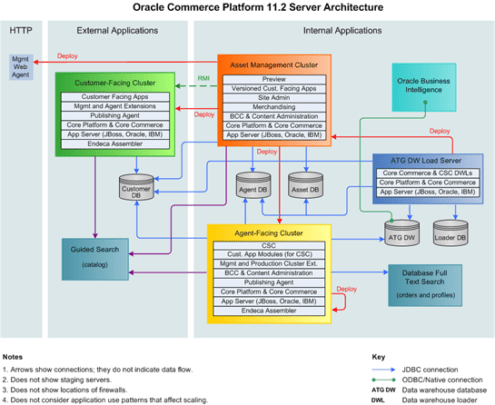 Oracle commerce что это